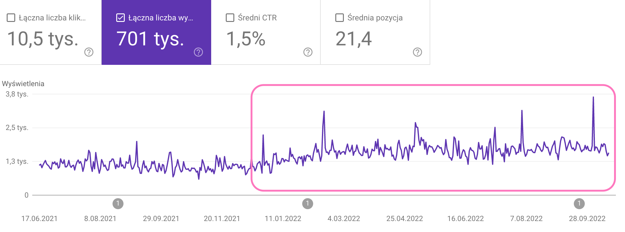 Wzrost wyświetleń i wejść na stronę